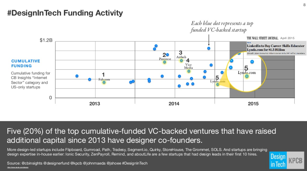 AvivGilboa's tweet photo. 5 U.S. startups co-founded by designers have raised >$2.75 billion. Pay attention to #Design. http://t.co/4jXwYHRai9 http://t.co/YolYp8NSoM