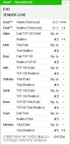 EXO_HBK's tweet photo. 150603 เวลา 06:30 น.
อันดับเพลง #LoveMeRight #TenderLove #Promise #EXO2014 #FirstLove บนชาร์ตเพลงต่างๆ ^^ http://t.co/m37nnPFjoa