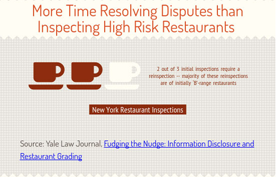 joinandrewdo's tweet photo. Restaurant grades divert resources away from high-risk restaurants in order to re-grade "B" rated restaurants. http://t.co/OrYiFKJcBL