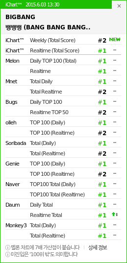zuhanuel's tweet photo. "@instiz_ichart: 13:30 KST
1 빅뱅 - 뱅뱅뱅 BA
2 빅뱅 - WE LIKE 2
3 EXO - LOVE ME ▲1
4 포맨 - 넌 나의 ▽1
5 아이유 - 마음 http://t.co/zQOf85JEhr" kings slayin!