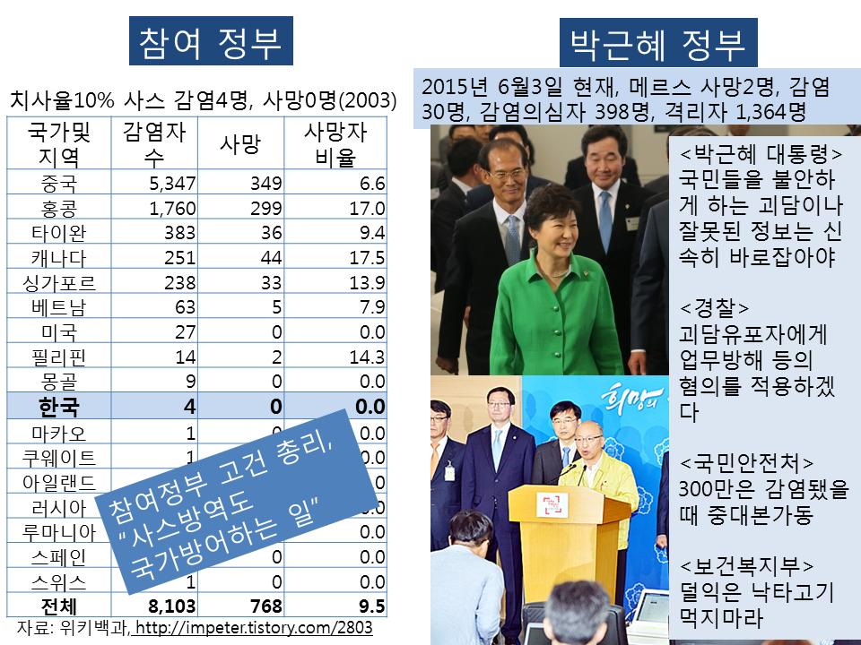 RT <a href="/hopesumi/">성남시장 은수미</a>: 환자4명, 사망0명으로 사스 막아낸 참여정부에선 "사스방역도 국가방어하는일"인 반면, 메르스 환자가 이미 30명, 사망2명인 박근혜정부에선 메르스 괴담유포자를 업무방해로 처벌하겠다고.
