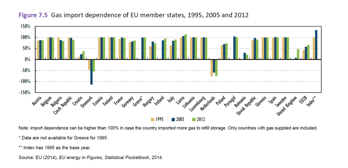 IEA's tweet photo. Natural gas import dependence of EU member states (1995, 2005 &amp; 2012) http://t.co/UGMrc1j4iL #NatGas http://t.co/zNHiFkqo9I