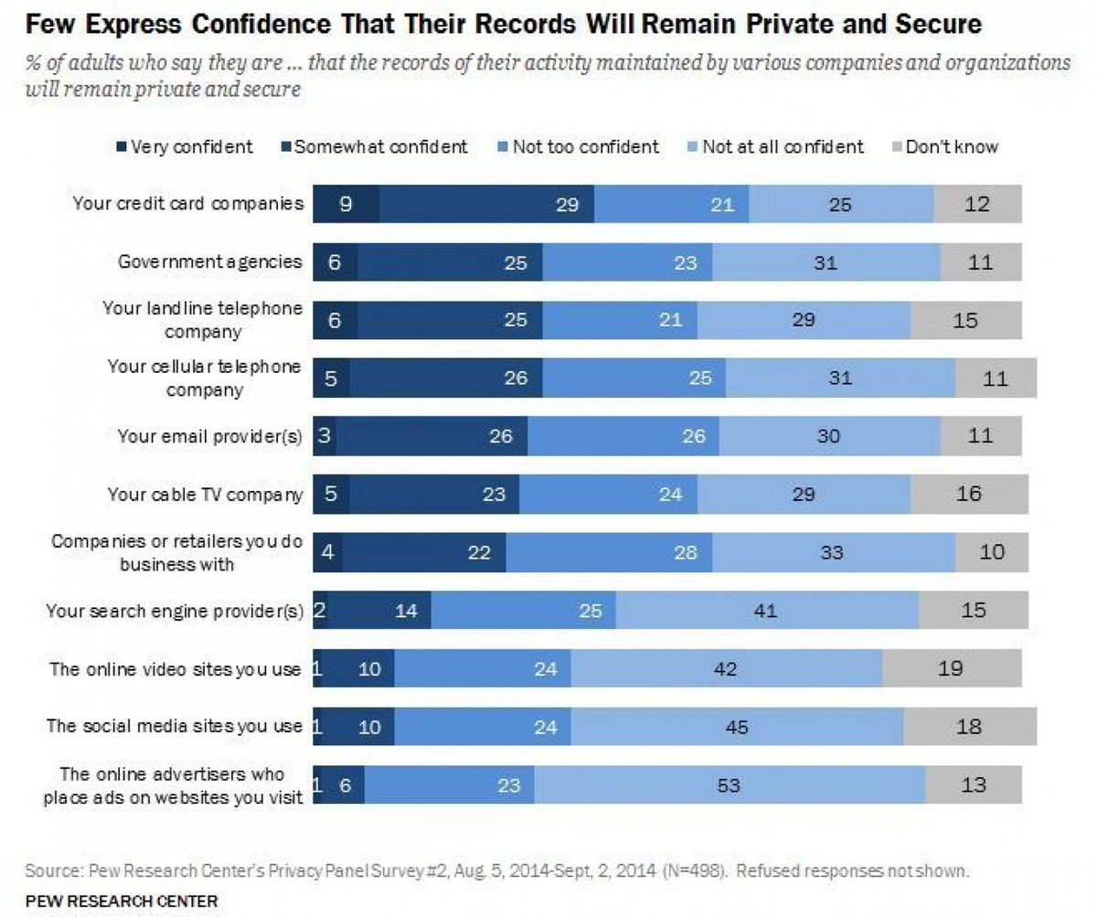 IndependenceKey's tweet image. Americans care about their dgt privacy, but not enough
wpo.st/9WTK0
#IndependenceKey #Security #Privacytool