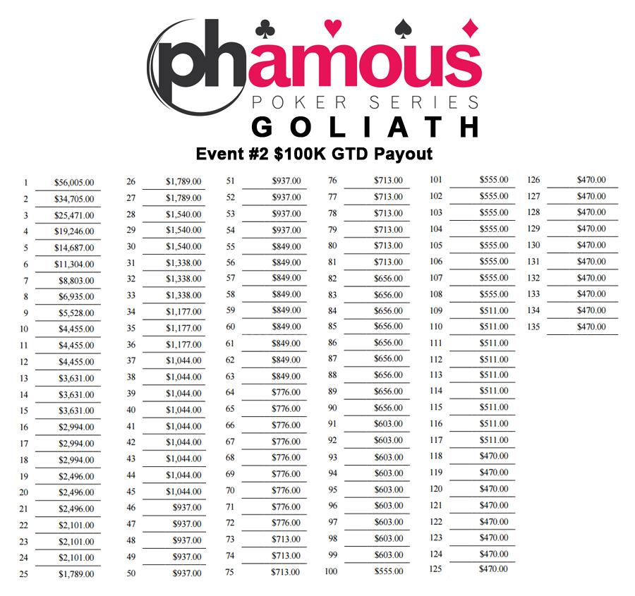PH_POKER's tweet photo. Event #2 $100k Payout! #GoliathPoker #winning #GoliathUpdate http://t.co/veBoNfVTrd