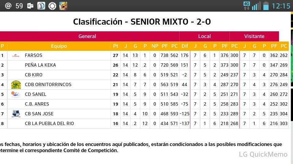 Clasificación de 2@ O. Campeón <a href="/FARSOSCB/">FARSOS</a>. Enhorabuena
