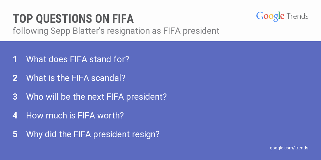 GoogleTrends's tweet image. These are the top questions on Google about #FIFA since #SeppBlatter resigned