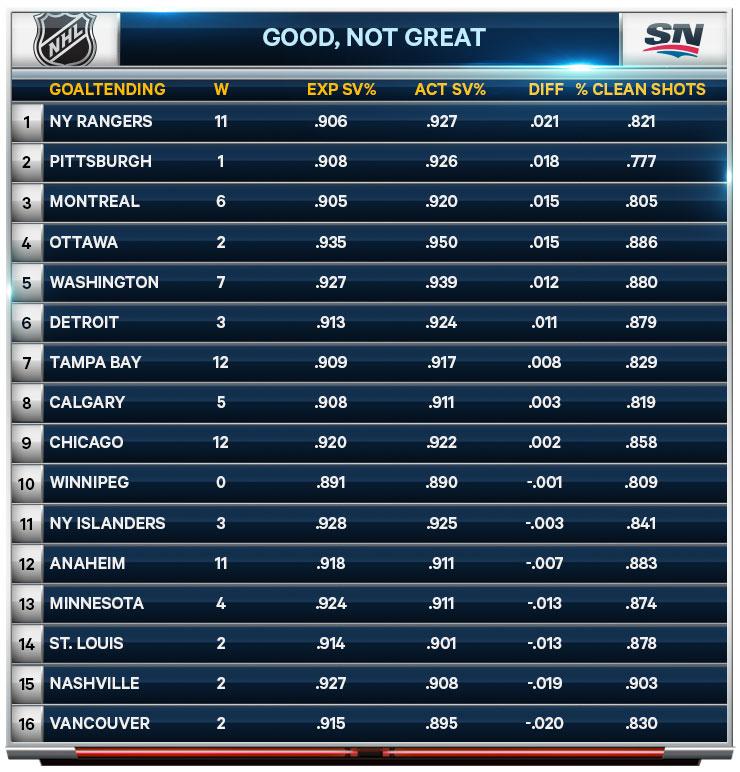 ChrisBoyle33's tweet image. Shocked while reviewing playoffs. #Fleury. Very good. #Pavelec, not a disaster. #smallsample
sportsnet.ca/hockey/nhl/goa…