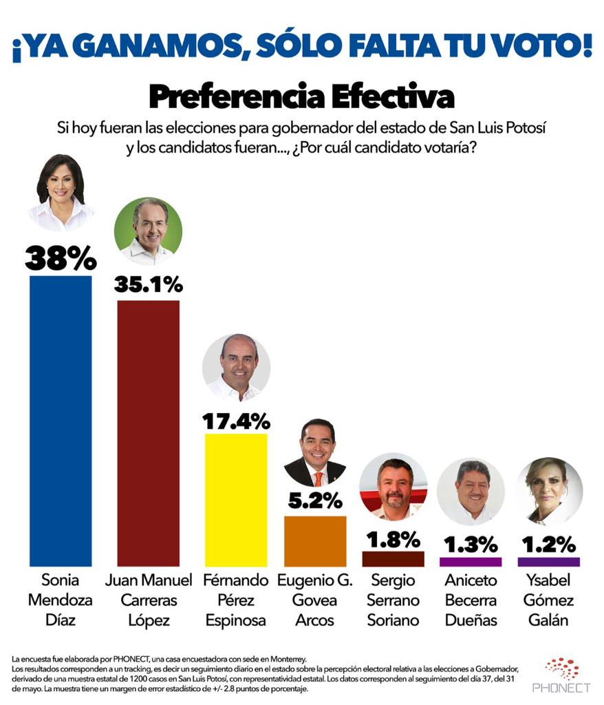 SoniaMendozaSLP's tweet photo. Vamos a ganar, este 7 de junio #VotaPAN, ¡vota por el cambio que quiere la gente! http://t.co/2lTRG3BlOr