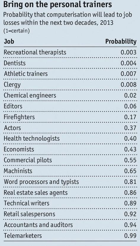 burcuesmer's tweet image. Probability that #computerization will lead to# job losses within the next 20 years