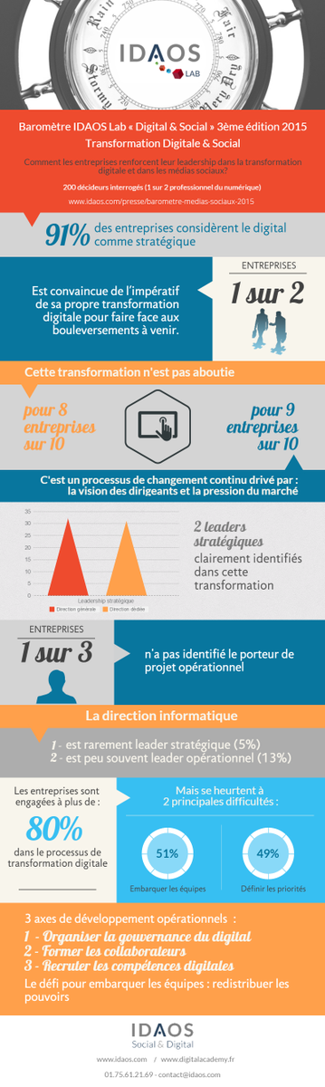 franckperrier's tweet image. +de 50000 vues pour le #baromètre #IDAOS Lab#3! Merci de votre soutien! #digital #social bitly.com/1HLPPar