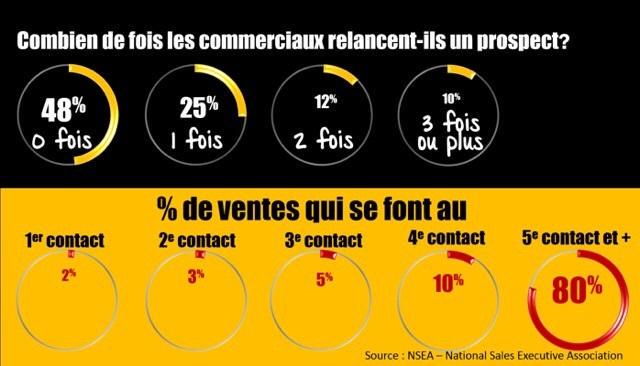 Le commercial et la prospection !! Bête noire ! Il est pourtant simple de se différencier !! Soyez persévérant ! lol