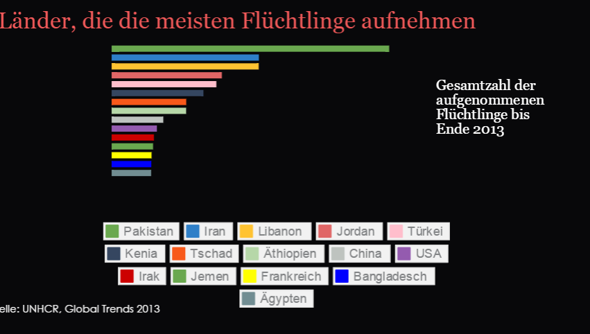 mokant's tweet photo. #Flüchtlinge in Österreich und auf der Welt - ein Überblick in Diagrammen http://t.co/SXEPWCjv5c #Asyl #infografik http://t.co/mytS8Iystd
