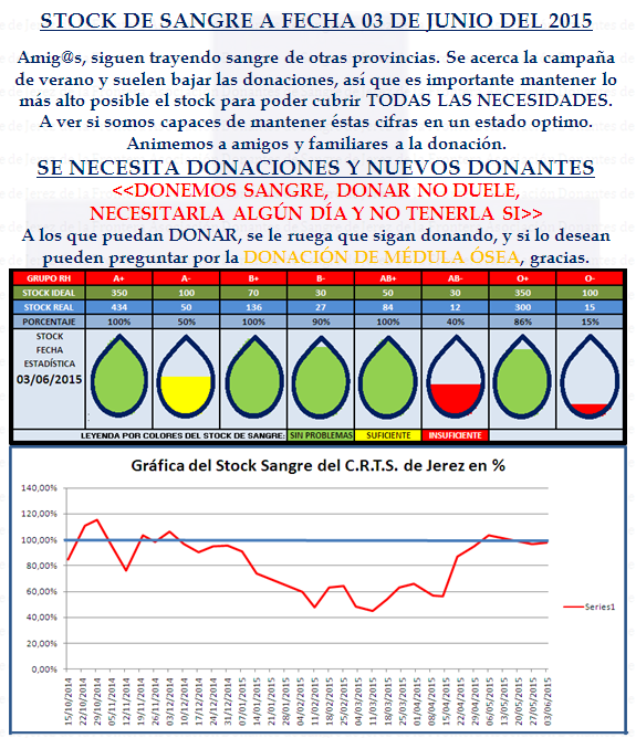 STOCK #SANGRE MIE 3 DE JUNIO
<a href="/Jerez_News/">Jerez de la Frontera</a> <a href="/vivacadiz/">Viva Cádiz</a> <a href="/EspacioEd/">VIVA el puerto - ed!</a> <a href="/SanlucarALdia/">Sanlúcar al día</a> <a href="/laisladelsur/">isladesanfernando</a> <a href="/8chiclana/">8 Chiclana</a> <a href="/PuertoRealHoy/">PuertoRealHoy</a>