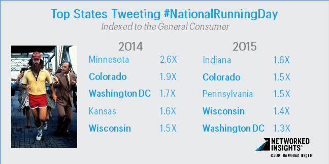 Where do you find folks tweeting about #NationalRunningDay? 3 states lead the pack two years running!