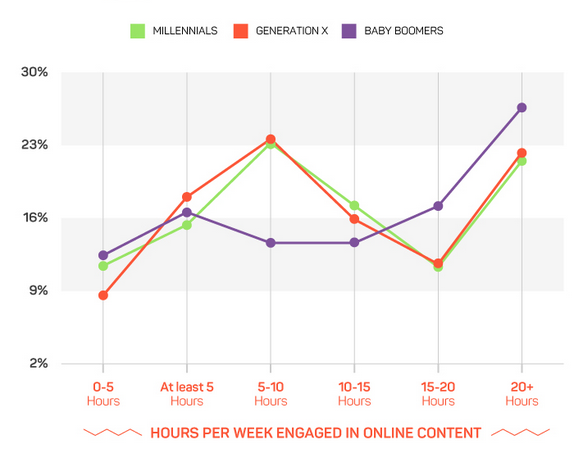 Baby Boomers spend more time consuming online content than other generations? bit.ly/1J63MPs <a href="/irfanahmad1989/">Irfan Ahmad</a>