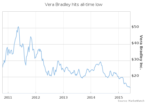 AndriaCheng's tweet photo. Vera Bradley stock hit an all-time low, and investors can thank its CEO's candor. http://t.co/5kB9dSTAvT $VRA $KORS http://t.co/pVgFDGlhej