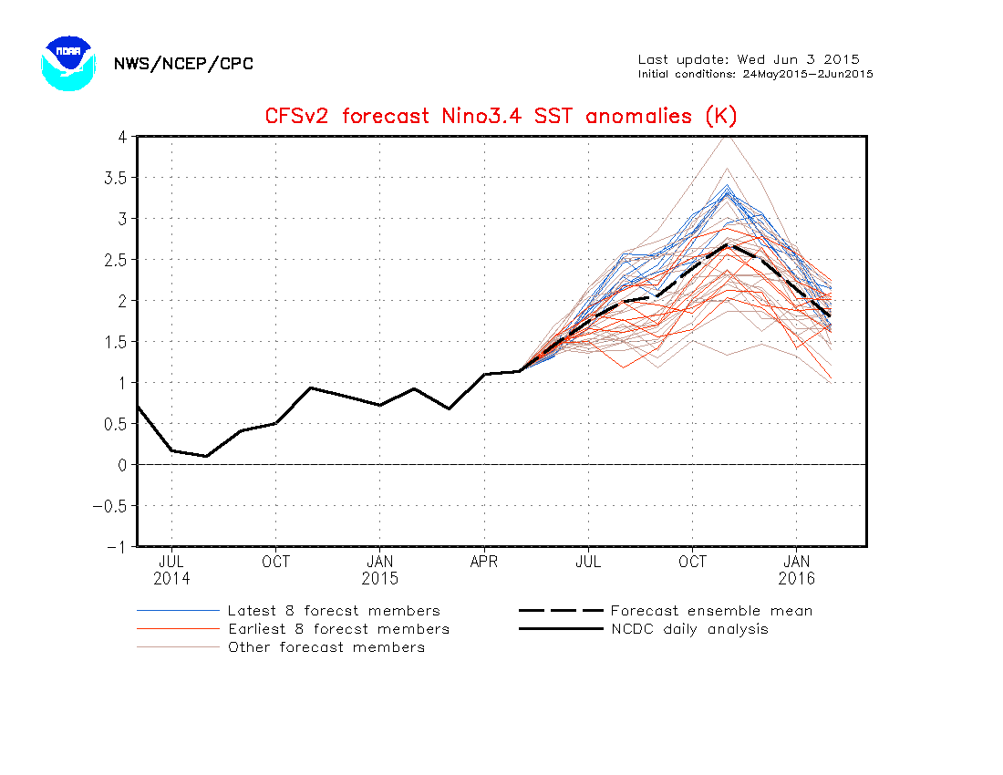 As we emerge from Spring Predictability Barrier,CFS model still ...