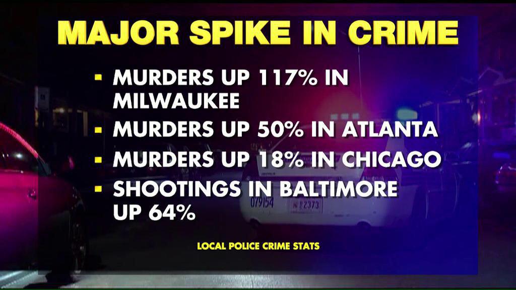 Major crime spike in Democrat run cities