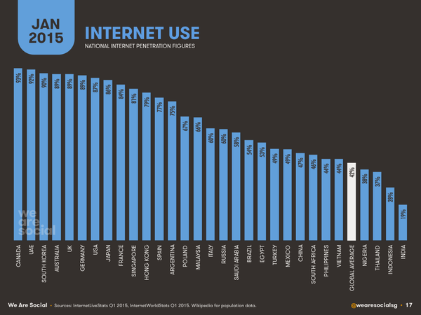 uguruysaI's tweet photo. Internet Use (%)

1. Canada
2. UAE
3. South Korea
4. Australia
5. UK
6. Germany
7. US
8. Japan
9. France http://t.co/r0G2FVN3u2