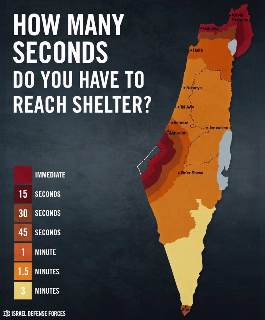 LTCPeterLerner's tweet photo. When rockets are fired from #Gaza &amp; the sirens sound, how long do you have to take cover? #NotLong http://t.co/J4zNi6Xuh5