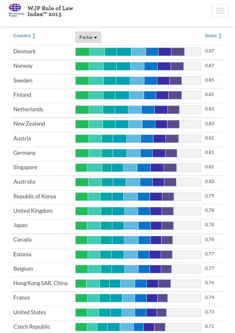 be_vs_se's tweet photo. 16 vs 3 – ranking on least corrupt nations list by @TheWJP #justice #ROLindex #belgium #sweden http://t.co/OM4DBmtn3x http://t.co/Yl6qgxAGkl