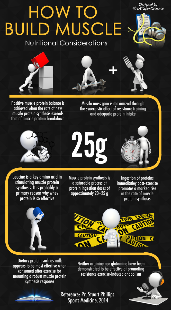 #Muscle #Performance | How to Build Muscle: Nutritional Considerations | in @SportsMedicineJ ylmsportscience.blogspot.com/2014/10/muscle…