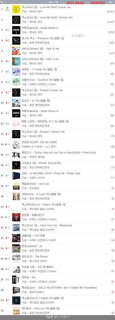 CLCSTORY's tweet photo. [INFO] CLC ranked in at number 8 on Hanteo's daily chart for yesterday selling 236 copies. #CrystalClearQuestion http://t.co/fyQvP8xsR5