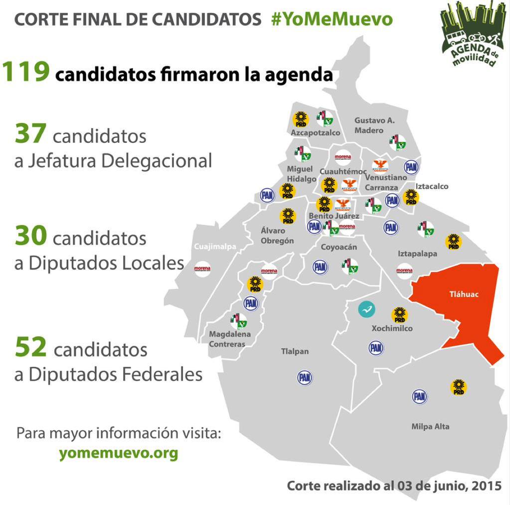 ITDPmx's tweet photo. El corte final de la firma de la agenda #YoMeMuevo en el DF: 119 candidatos de 15 delegaciones http://t.co/BH7wZCjfiQ
