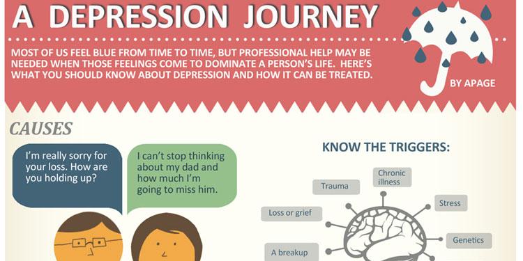 AHealthBlog's tweet image. A Depression Journey Infographic aboutdepressionfacts.com/2e72