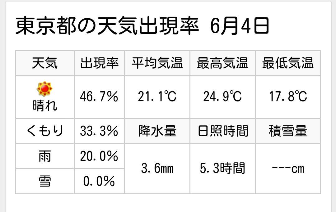 柳蓮二等身大パネル Ar Twitter 関東地方は晴天に恵まれて真夏のような日差しです Goo天気によると 6月4日 の晴天率は46 7 晴れる傾向にあるそうです 東京都天気出現率と過去の天気より 6月4日生まれの柳蓮二はどのような天のもとお生まれになったのでしょうか
