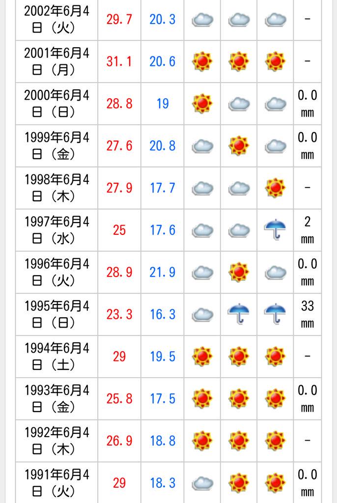 柳蓮二等身大パネル Ar Twitter 関東地方は晴天に恵まれて真夏のような日差しです Goo天気によると 6月4日 の晴天率は46 7 晴れる傾向にあるそうです 東京都天気出現率と過去の天気より 6月4日生まれの柳蓮二はどのような天のもとお生まれになったのでしょうか 柳蓮二等身大パネル Ar Twitter 関東地方は晴天に恵まれて真夏のような日差しです Goo天気によると 6月4日 の晴天率は46 7 晴れる傾向にあるそうです 東京都天気出現率と過去の天気より 6月4日生まれの柳蓮二はどのような天のもとお生まれになったのでしょうか