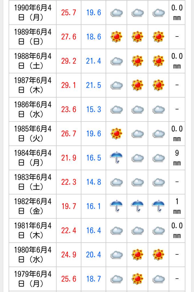 柳蓮二等身大パネル Ar Twitter 関東地方は晴天に恵まれて真夏のような日差しです Goo天気によると 6月4日 の晴天率は46 7 晴れる傾向にあるそうです 東京都天気出現率と過去の天気より 6月4日生まれの柳蓮二はどのような天のもとお生まれになったのでしょうか