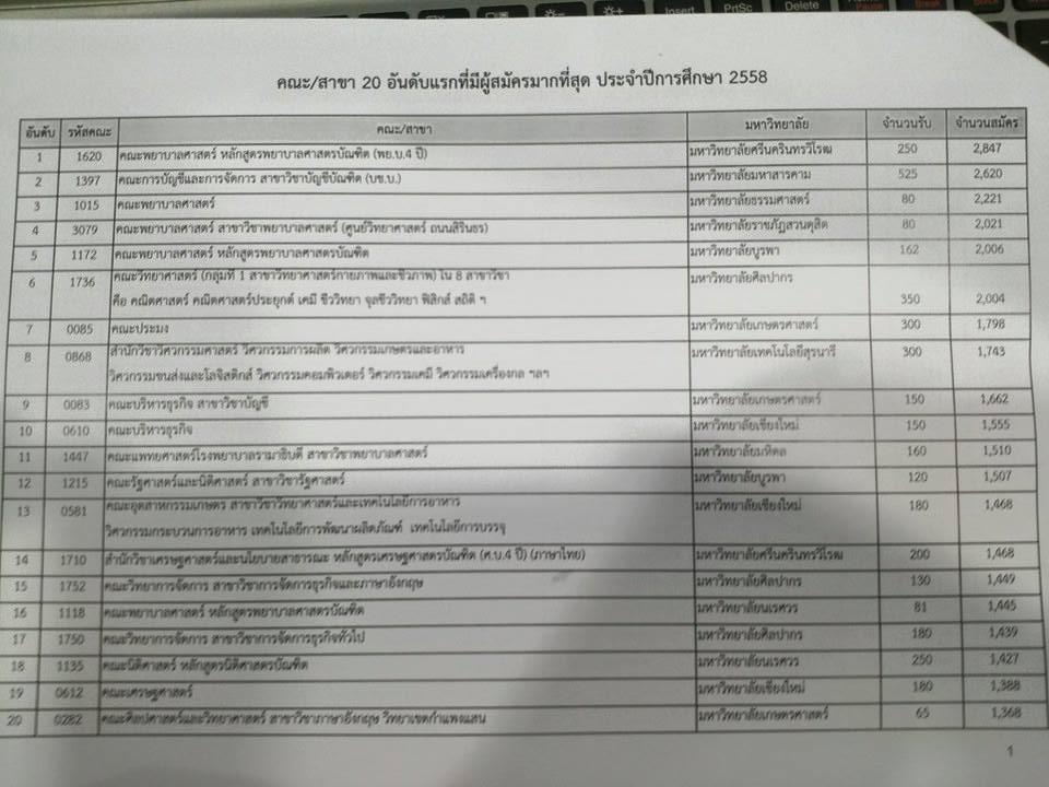 unigang's tweet photo. 20 อันดับผู้สมัครมากที่สุด Admissios58 #admissions58 #dek58 #รับตรง http://t.co/gMOwjeboXO