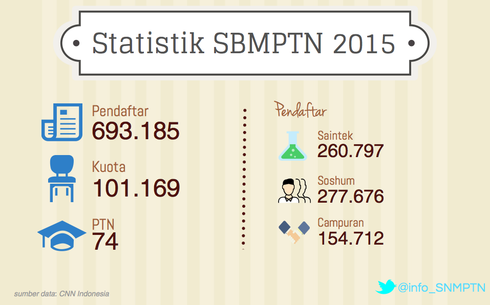 halokampus's tweet photo. SBMPTN 2015 dalam angka http://t.co/fWNewqORQw