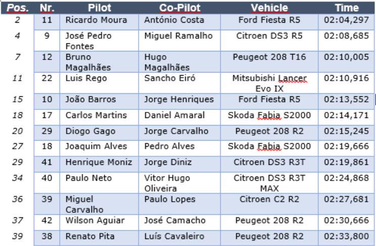 Portuguese drivers classification at <a href="/SATARallyAcores/">SATA Rallye Açores</a> QS!