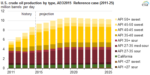 EIAgov's tweet photo. Today in #Energy: Increases in #US crude #oil production are predominantly light, sweet crude http://t.co/Kl3FK2bJ66 http://t.co/RMp5dYeRhM