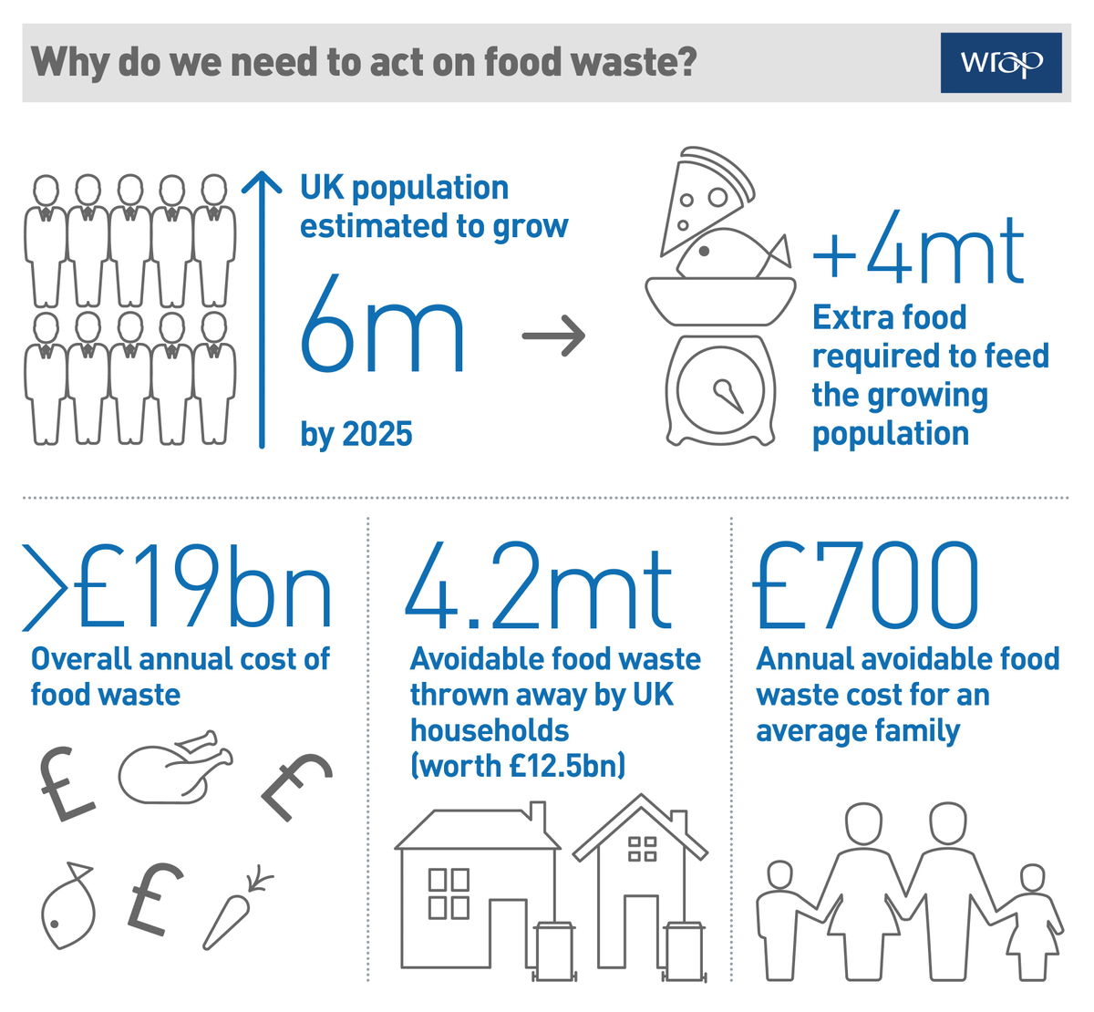 WRAP_NGO's tweet image. Why we must act on #foodwaste.