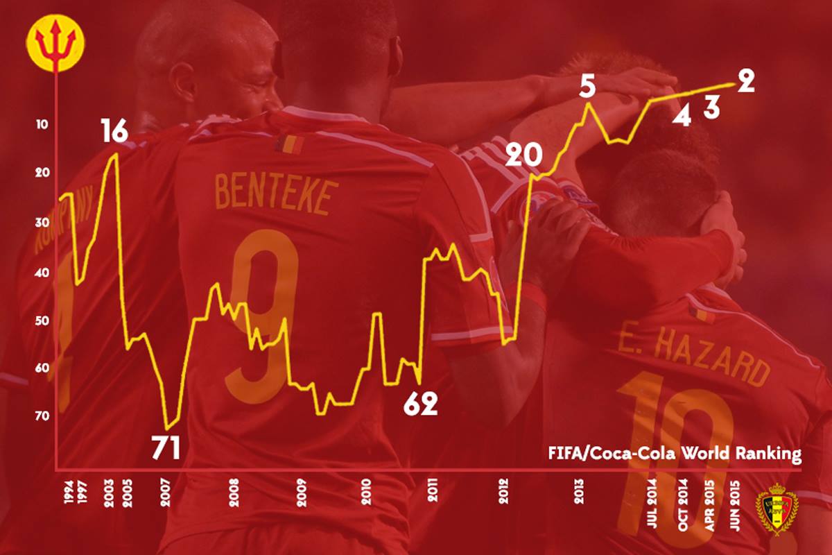 Belgium are 2nd ranked The Red Devils progression over the years in FIFA rankings