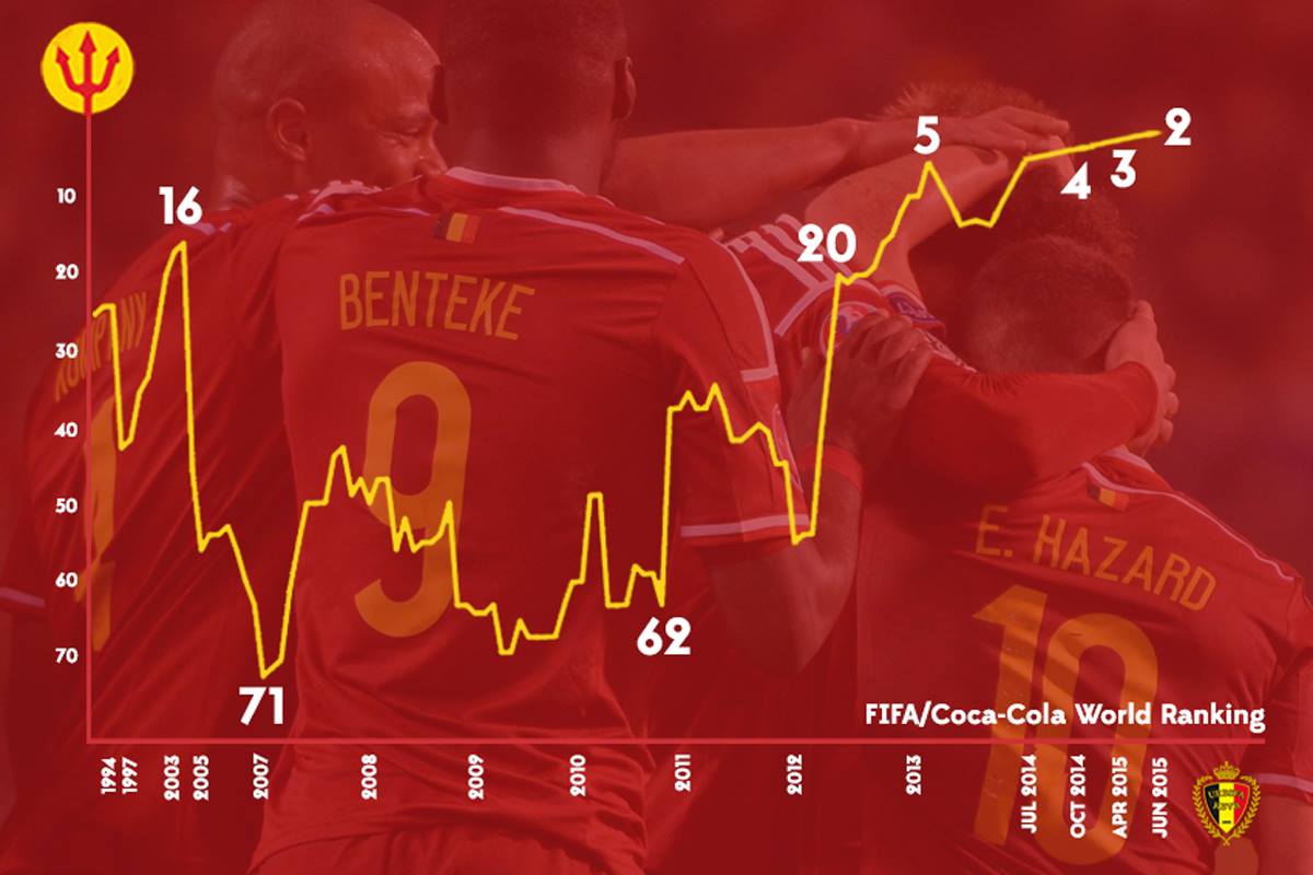 The Red Devils progression over the years in FIFA rankings