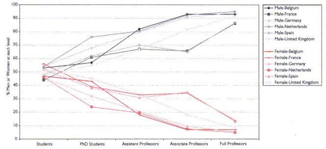 Pretty_STEM's tweet photo. Scissor diagram showing academic progression of men and women in STEM. #prettySTEM #uoechallenges #GCGenderEquality http://t.co/WFQUnAOva2