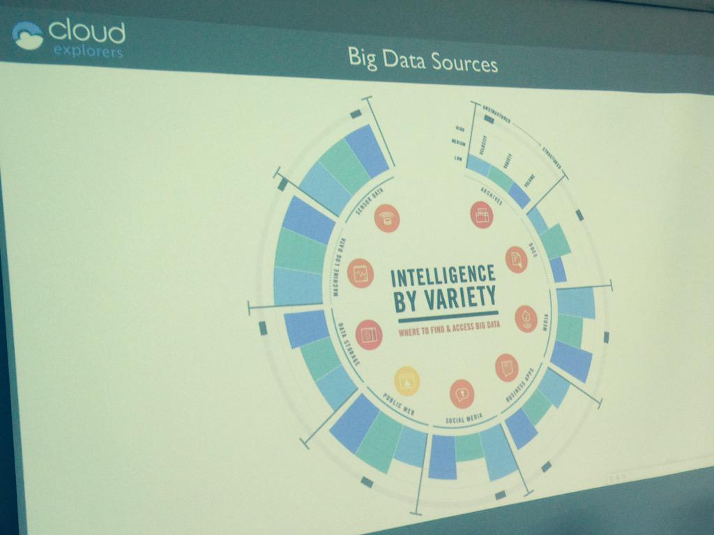 NMF_Norway's tweet photo. Spennende kategorisering av ulike #bigdata. #nmfbigdata @skranson @CloudExplorers http://t.co/llBpvia1Ai