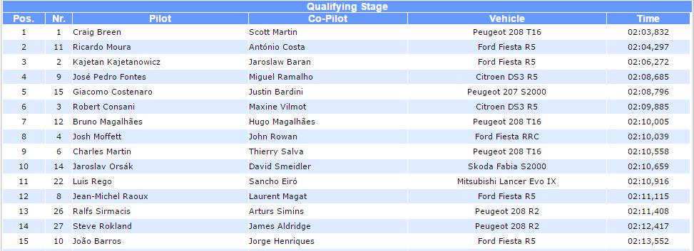 <a href="/SATARallyAcores/">SATA Rallye Açores</a> 15 fastest drivers at QS!
