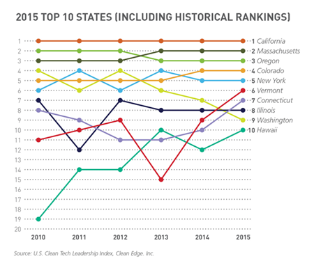 ClimateGroup's tweet photo. How does each US state rank for clean-tech activity? #CleanTechLeadership Index breaks it down http://t.co/YAQyCVHD15 http://t.co/WoA09kpLuX