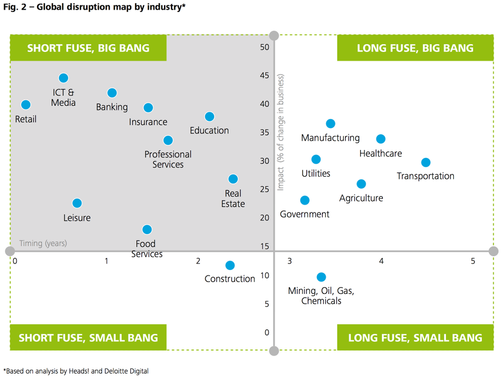 dhinchcliffe's tweet image. Global #digital disruption map by industry from @deloittedigital HT @christianrenard www2.deloitte.com/content/dam/De… #CSuite