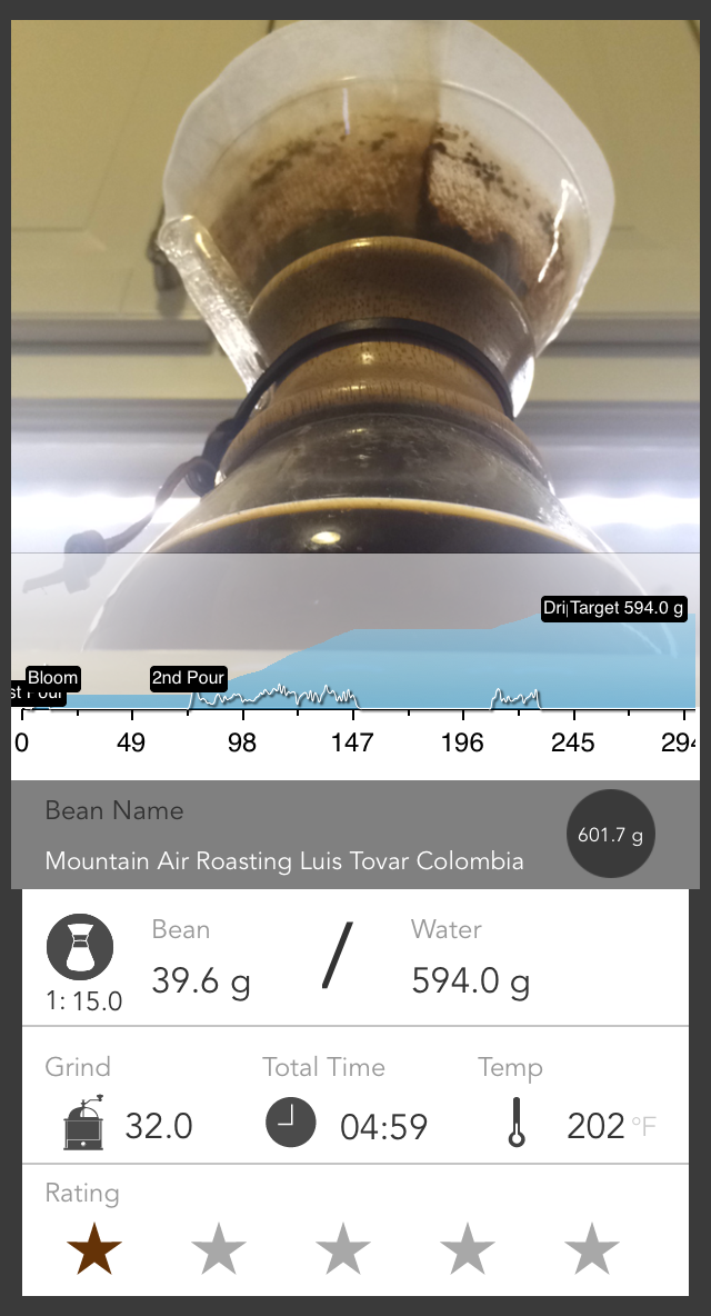 havingmysay's tweet photo. I brewed 601.7g of Mountain Air Roasting Luis Tovar Colombia from 39.6g of beans with Chemex @acaiacoffee #coffee http://t.co/EEwU3gHH6a