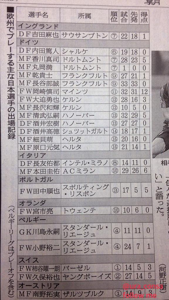 北海道コンサドーレの裏 情報局 欧州でプレーする主な日本人選手のわかりやすい今季出場記録 順位一覧 30試合以上出場したのは長谷部 岡崎の2名 また二桁得点も岡崎のみ Daihyo 日本代表 Http T Co R8iswpytql