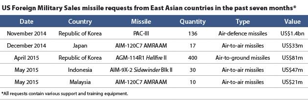 مشتريات دول شرق اسيا من الصواريخ الامريكيه للفتره من نوفمبر 2014- مايو 2015 CGqsqZ5WoAAomvj