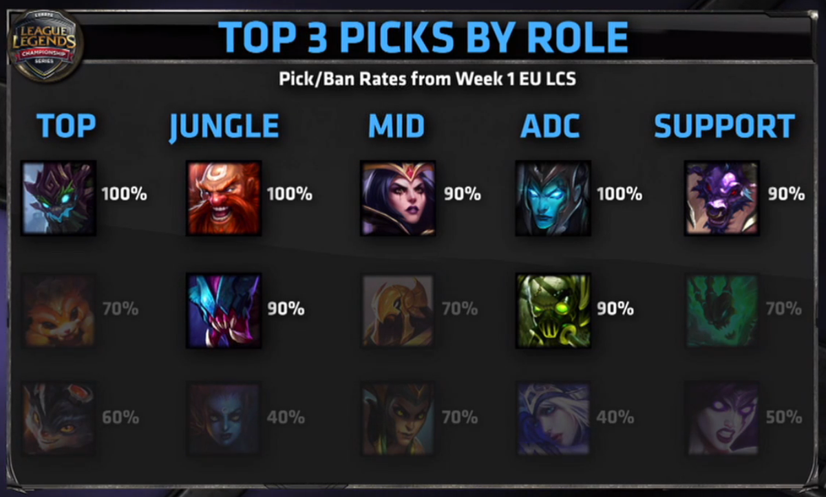 lolesports's tweet image. The top 3 picked/banned champions of the first week of the EU #LCS