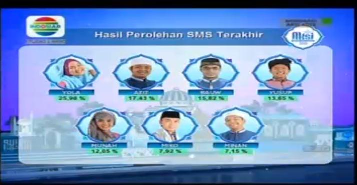 Dan ini dia hasil akhir polling SMS untuk Kloter An-Nafi. #AksiIndosiar
