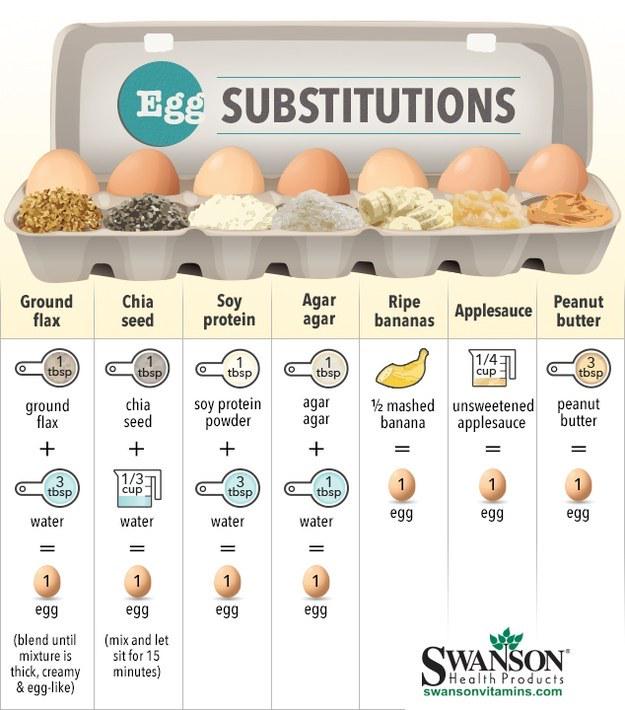 HCBakery's tweet image. Ditch the egg frenzy &amp;amp; try some of these easy substitutes. #bakingbusiness #eggshortage